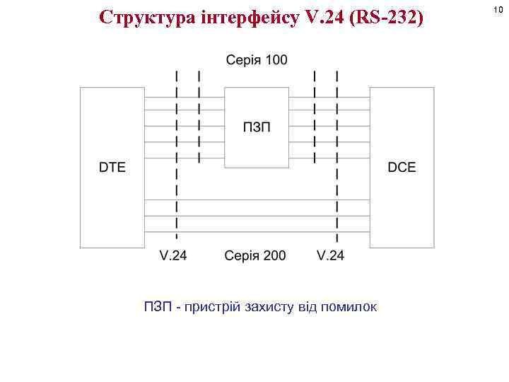 Структура інтерфейсу V. 24 (RS-232) ПЗП - пристрій захисту від помилок 10 