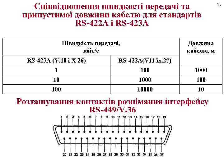 Співвідношення швидкості передачі та припустимої довжини кабелю для стандартів RS-422 A і RS-423 A