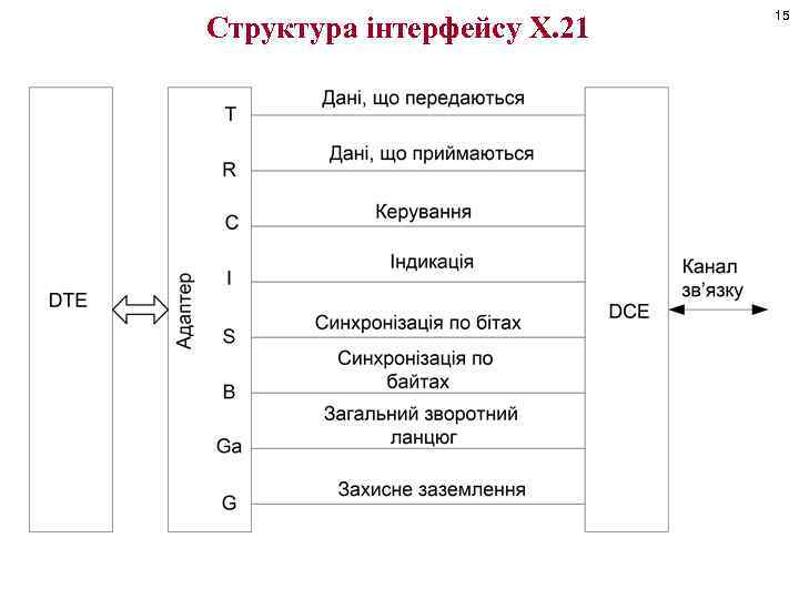 Структура інтерфейсу Х. 21 15 