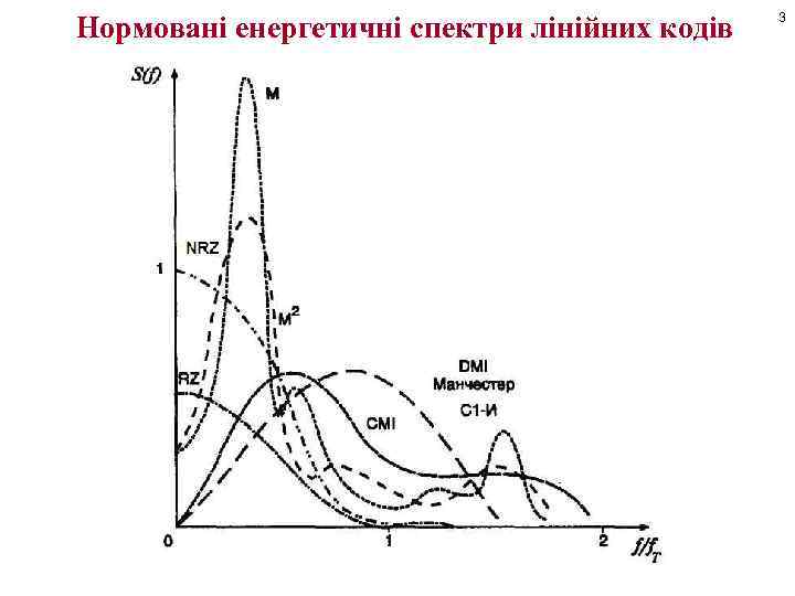 Нормовані енергетичні спектри лінійних кодів 3 