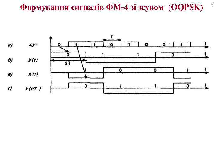 Формування сигналів ФМ-4 зі зсувом (OQPSK) 5 