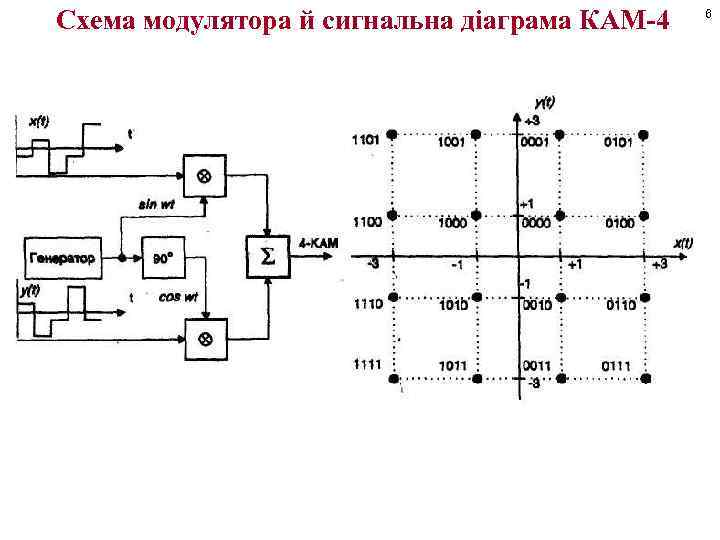 Схема модулятора й сигнальна діаграма КАМ-4 6 