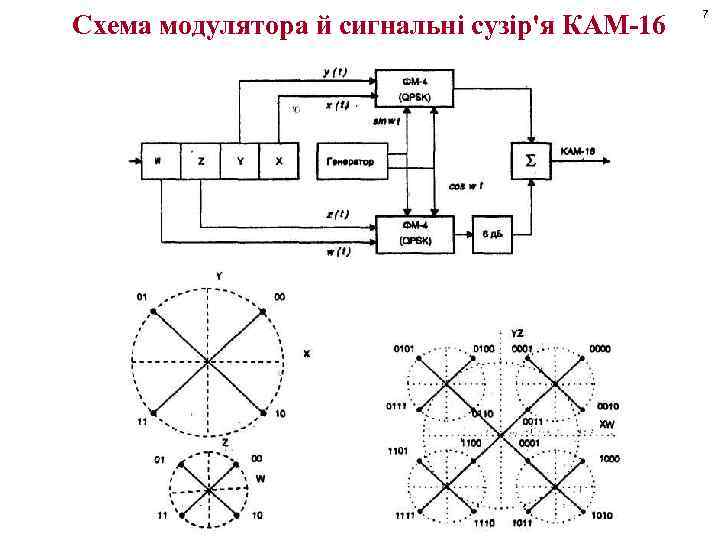 Схема модулятора й сигнальні сузір'я КАМ-16 7 