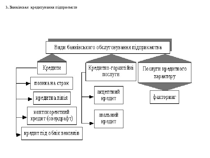3. Банківське кредитування підприємств 