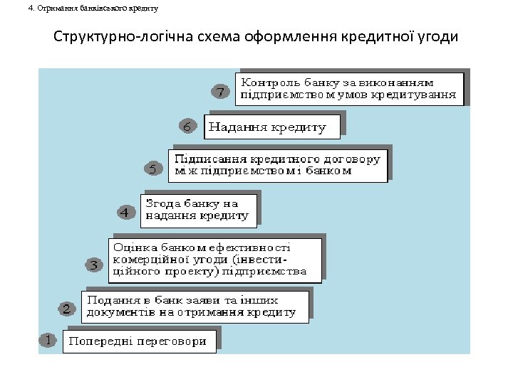 4. Отримання банківського кредиту Структурно-логічна схема оформлення кредитної угоди 
