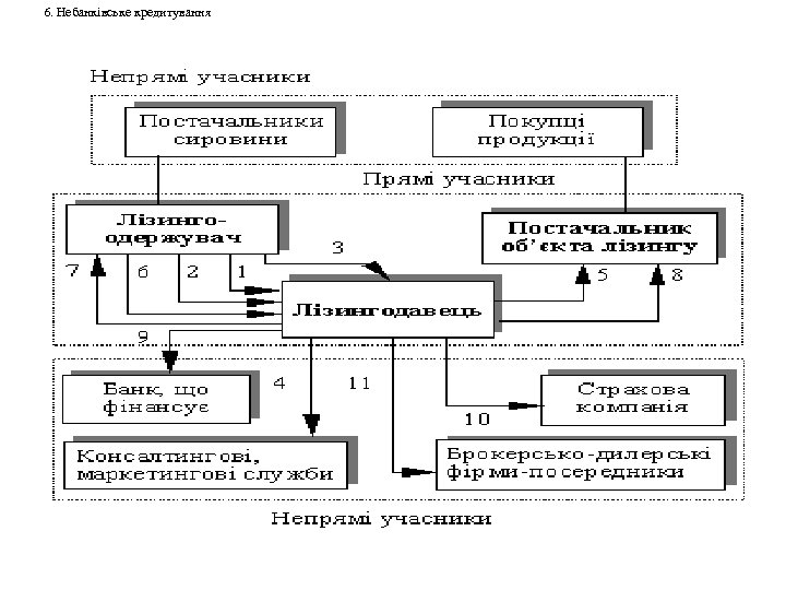 6. Небанківське кредитування 