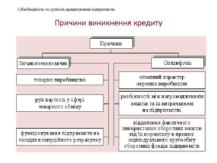 1. Необхідність та сутність кредитування підприємств. Причини виникнення кредиту 