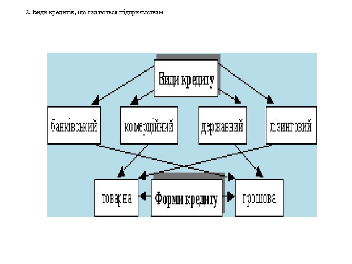 2. Види кредитів, що гадаються підприємствам 