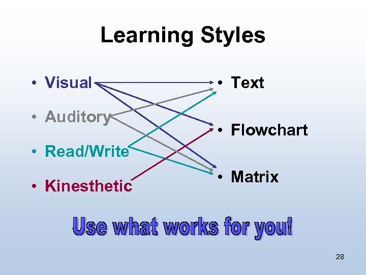 Learning Styles • Visual • Auditory • Text • Flowchart • Read/Write • Kinesthetic