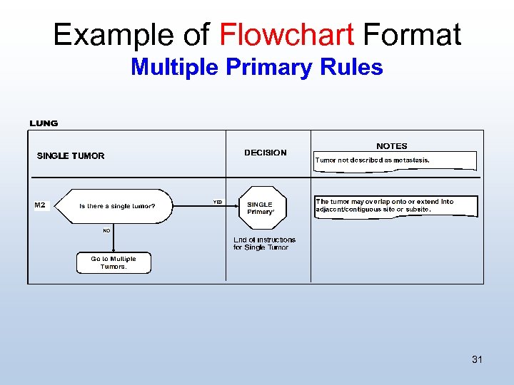 Example of Flowchart Format Multiple Primary Rules 31 