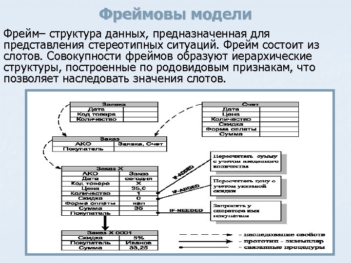 Структуры представления данных. Сложная иерархическая структура фрейма. Фрейм, фреймовые структуры. Фрейм структура пример. Структура фреймовой модели.