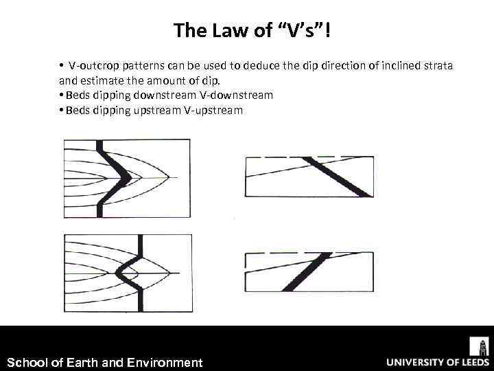 The Law of “V’s”! • V-outcrop patterns can be used to deduce the dip