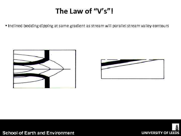 The Law of “V’s”! • Inclined bedding dipping at same gradient as stream will