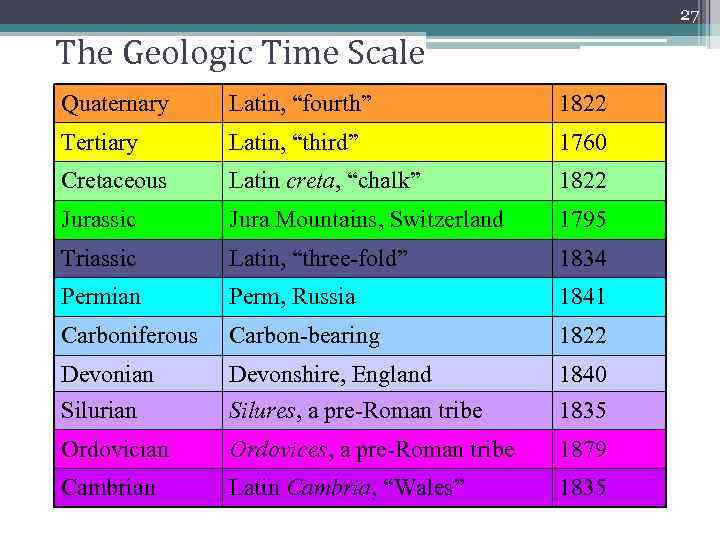 27 The Geologic Time Scale Quaternary Latin, “fourth” 1822 Tertiary Latin, “third” 1760 Cretaceous