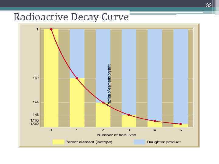 33 Radioactive Decay Curve 