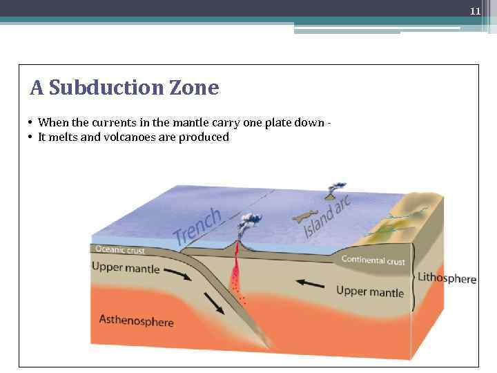 11 • There are currents in the mantle A Subduction Zone • When the