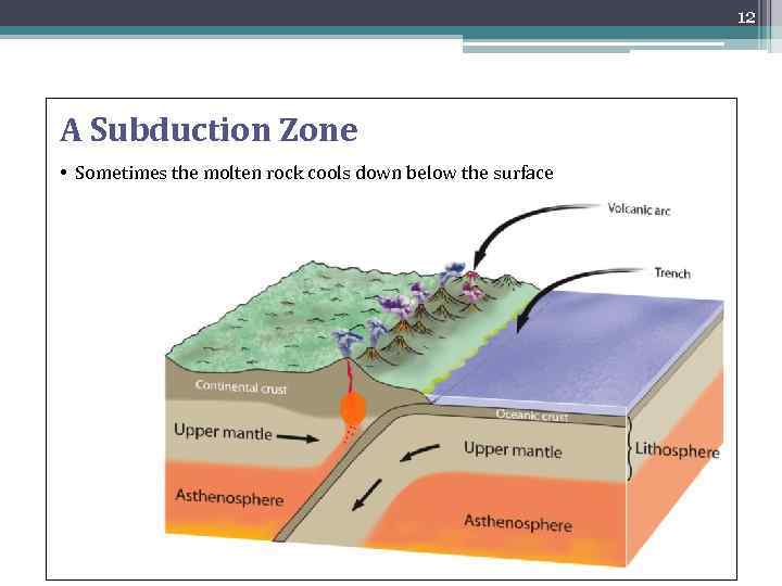 12 A Subduction Zone • Sometimes the molten rock cools down below the surface