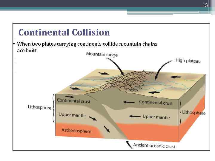 13 Continental Collision • When two plates carrying continents collide mountain chains are built