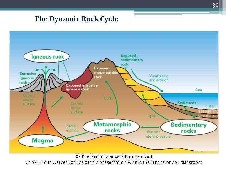 32 The Dynamic Rock Cycle © The Earth Science Education Unit Copyright is waived