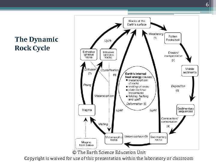 6 The Dynamic Rock Cycle © The Earth Science Education Unit Copyright is waived