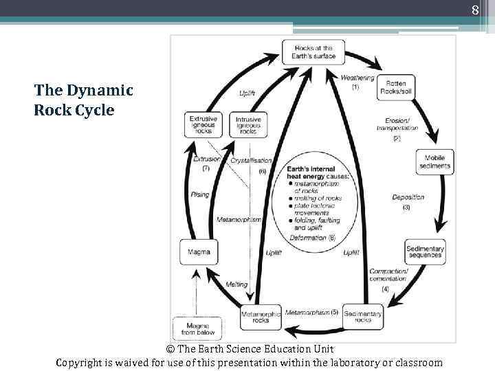 8 The Dynamic Rock Cycle © The Earth Science Education Unit Copyright is waived