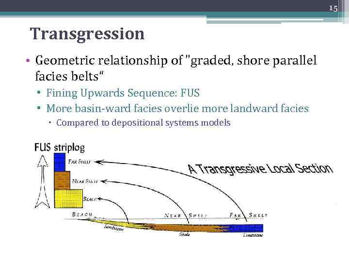 15 Transgression • Geometric relationship of 