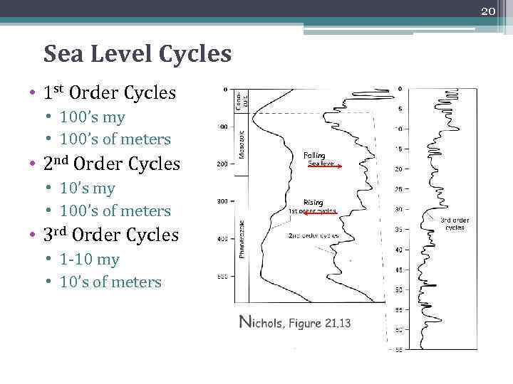 20 Sea Level Cycles • 1 st Order Cycles • 100’s my • 100’s