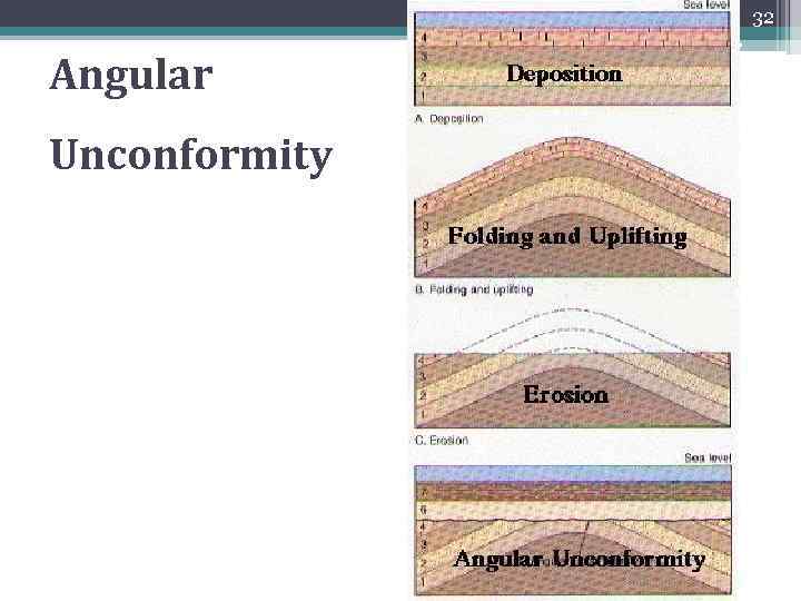 32 Angular Unconformity 