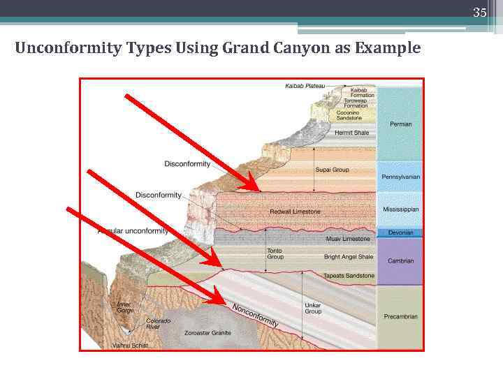35 Unconformity Types Using Grand Canyon as Example 
