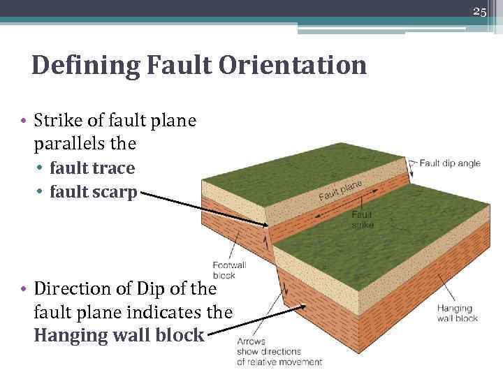 25 Defining Fault Orientation • Strike of fault plane parallels the • fault trace