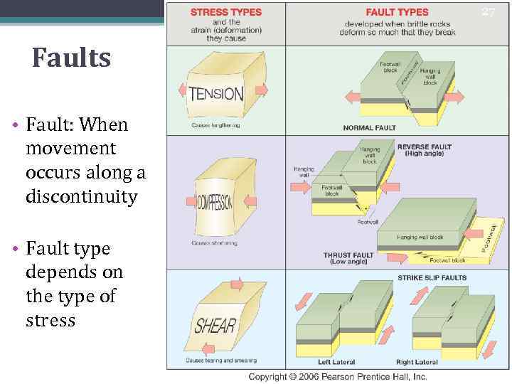 27 Faults • Fault: When movement occurs along a discontinuity • Fault type depends