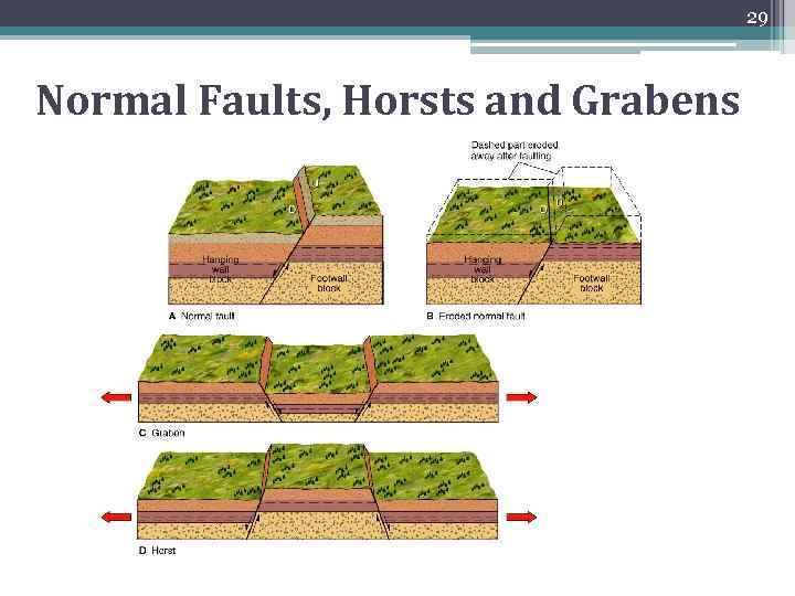 29 Normal Faults, Horsts and Grabens 