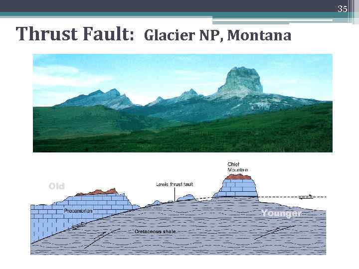 35 Thrust Fault: Glacier NP, Montana Old Younger 