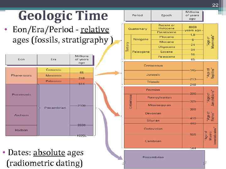 Geologic Time • Eon/Era/Period - relative ages (fossils, stratigraphy ) • Dates: absolute ages