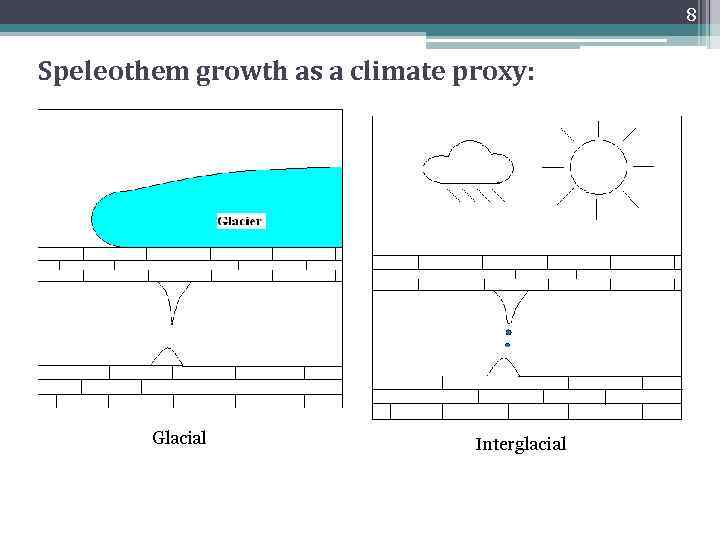 8 Speleothem growth as a climate proxy: Glacial Interglacial 