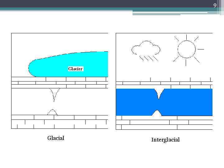 9 Spelothem growth as a climate proxy: Glacial Interglacial 