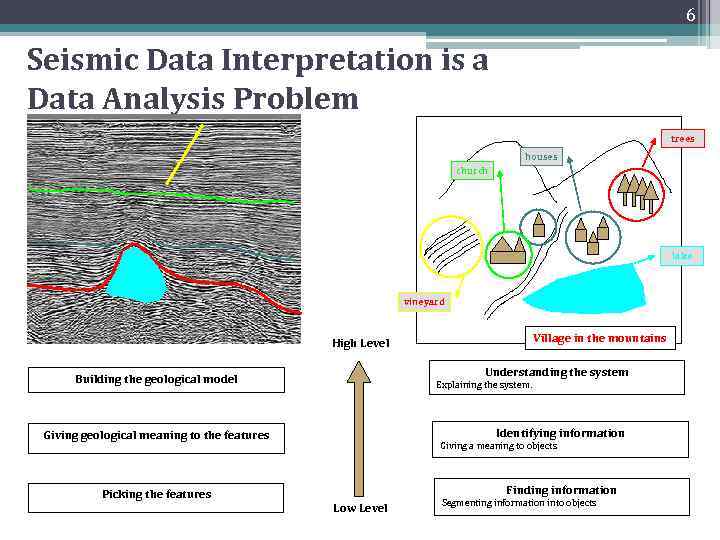 6 Seismic Data Interpretation is a Data Analysis Problem trees houses church lake vineyard