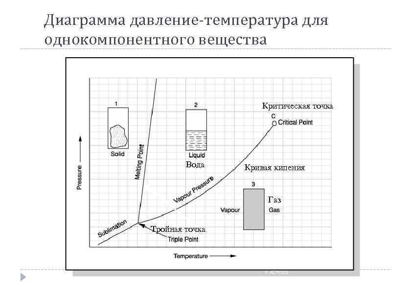 Диаграмма давление-температура для однокомпонентного вещества Критическая точка Вода Кривая кипения Газ Тройная точка c