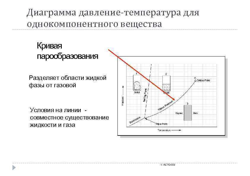 Диаграмма давление-температура для однокомпонентного вещества Кривая парообразования Разделяет области жидкой фазы от газовой Условия