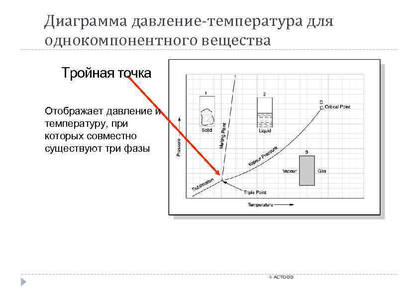 Диаграмма давление-температура для однокомпонентного вещества Тройная точка Отображает давление и температуру, при которых совместно