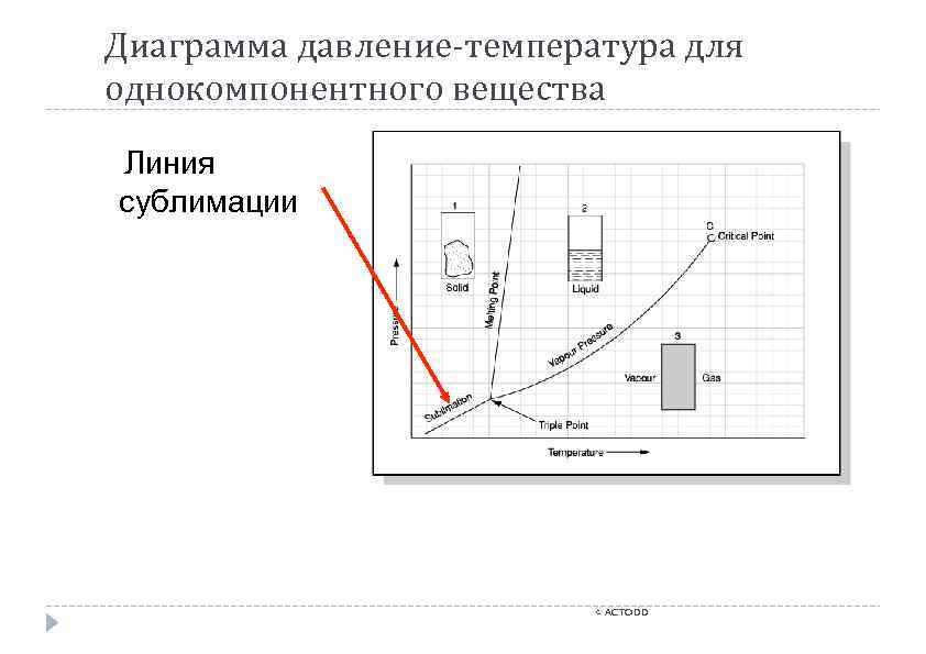 График давления от времени