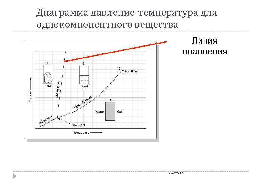 Диаграмма давление-температура для однокомпонентного вещества Линия плавления c ACTODD 