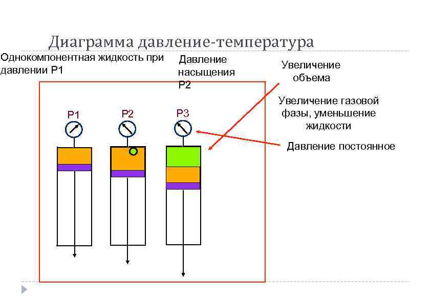 Диаграмма давление-температура Однокомпонентная жидкость при давлении Р 1 P 2 Давление насыщения P 2