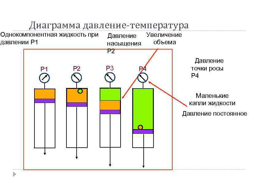 Диаграмма давление-температура Однокомпонентная жидкость при давлении Р 1 P 2 Увеличение Давление объема насыщения