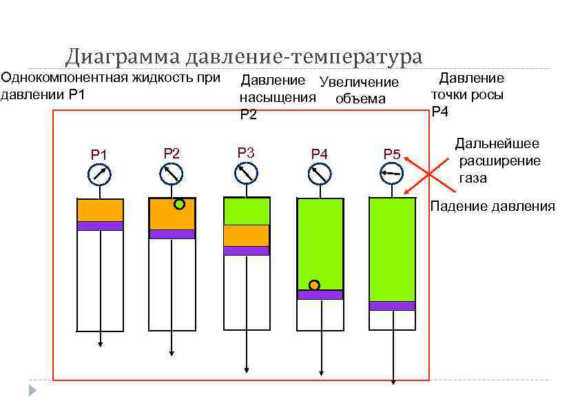 Диаграмма давление-температура Однокомпонентная жидкость при давлении Р 1 P 2 Давление Увеличение насыщения объема