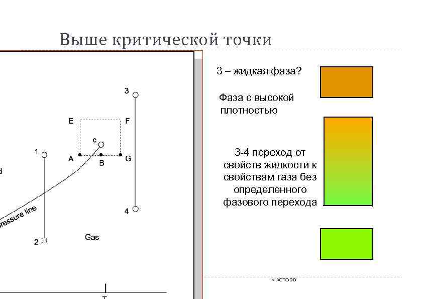 Выше критической точки 3 – жидкая фаза? Фаза с высокой плотностью 3 -4 переход