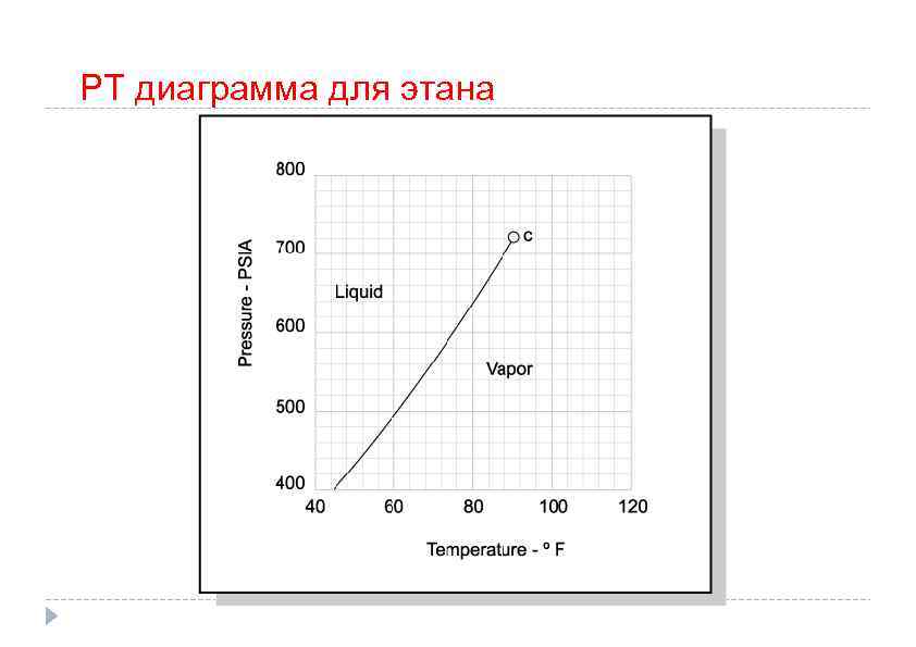 PT диаграмма для этана c ACTODD 