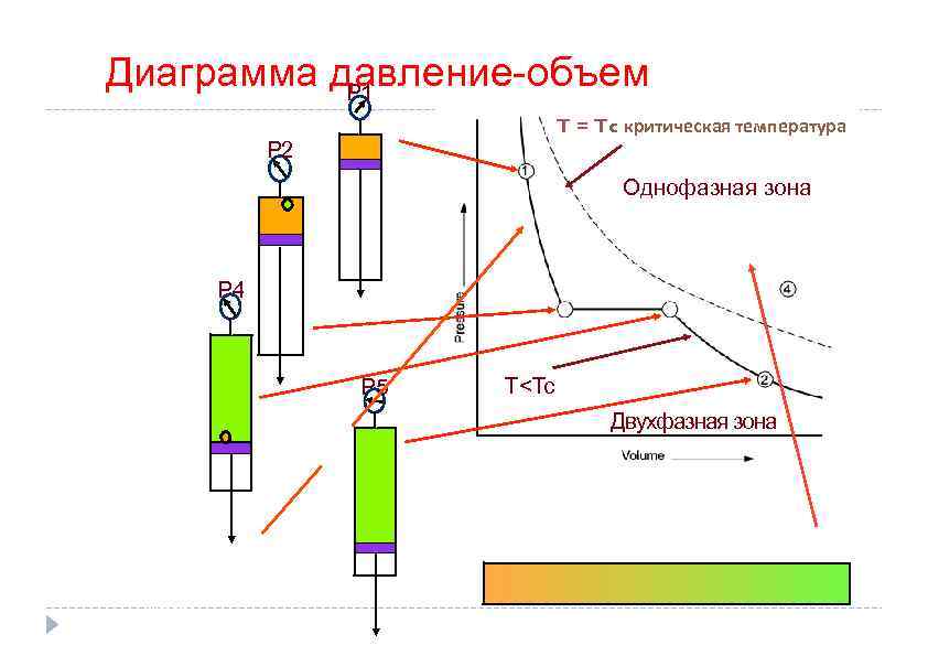 Диаграмма давление-объем P 1 T = Tc критическая температура 1. Single phase liquid P