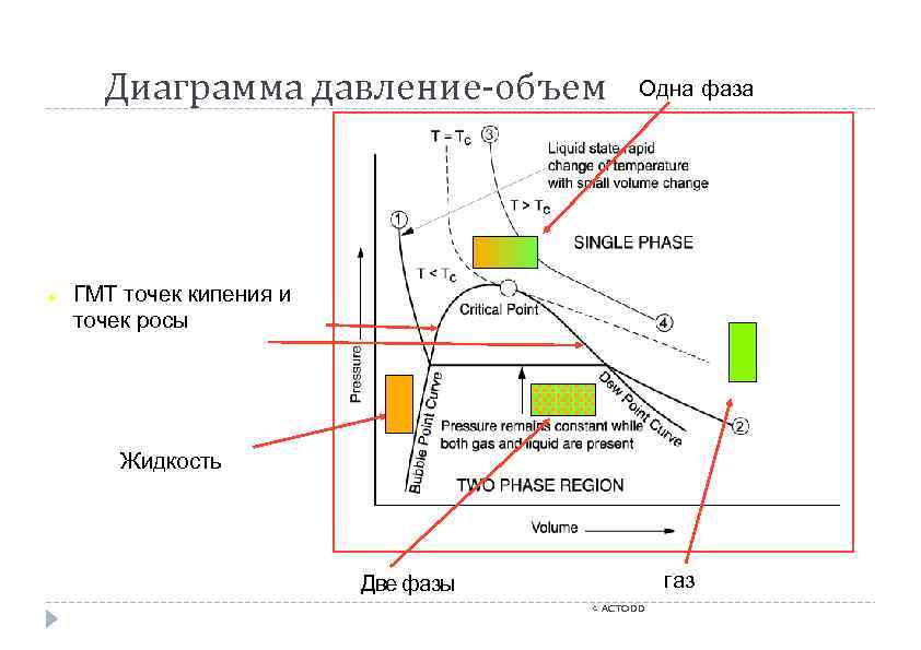 Диаграмма давление-объем ● Одна фаза ГМТ точек кипения и точек росы Жидкость газ Две