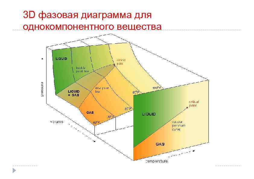 3 D фазовая диаграмма для однокомпонентного вещества c ACTODD 